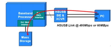 西桥芯片 多媒体手机设计中高速USB传输的技术革新